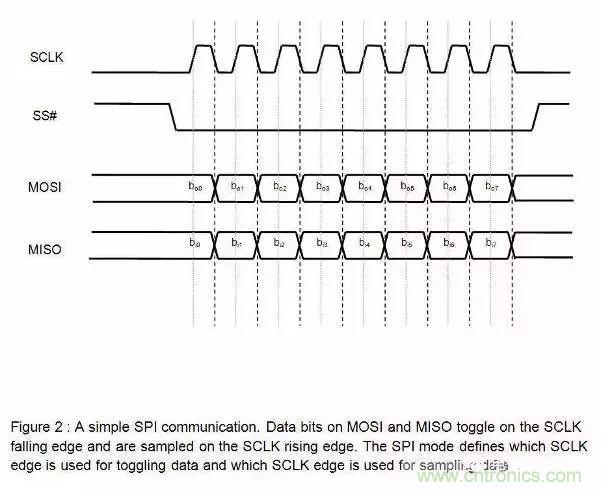 嵌入式工程師常用的IIC和SPI總線協議，今天來說透！