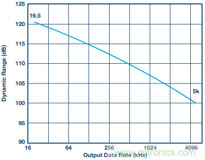 如何利用過采樣增加SAR ADC的動態範圍？
