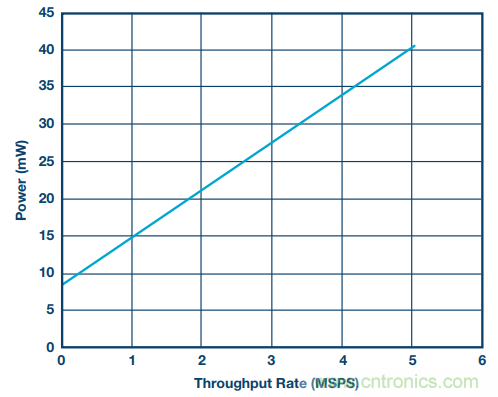 如何利用過采樣增加SAR ADC的動態範圍？