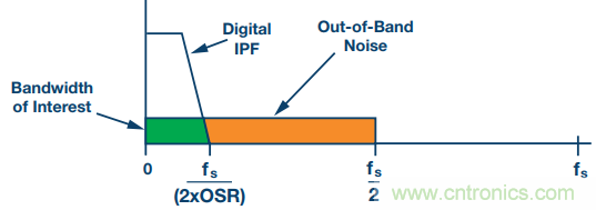 如何利用過采樣增加SAR ADC的動態範圍？