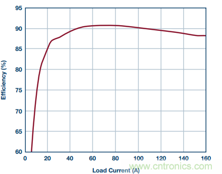 從散熱性能考慮，高功率POL調節器應該這麼選