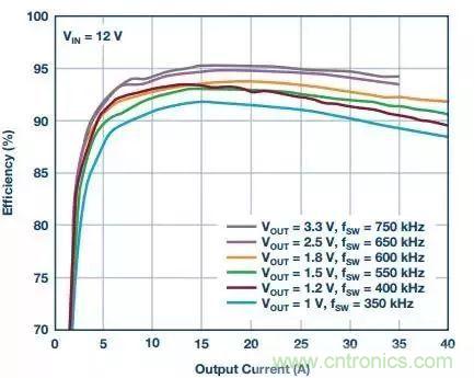 從散熱性能考慮，高功率POL調節器應該這麼選