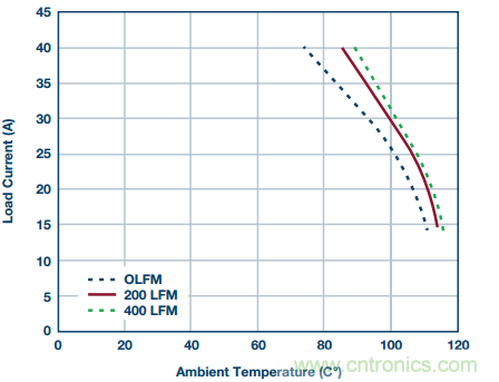 從散熱性能考慮，高功率POL調節器應該這麼選