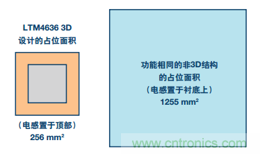 從散熱性能考慮，高功率POL調節器應該這麼選