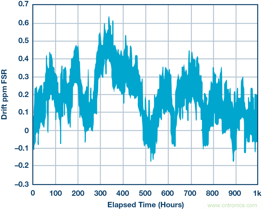 高精度電壓源，精益求精不能停！