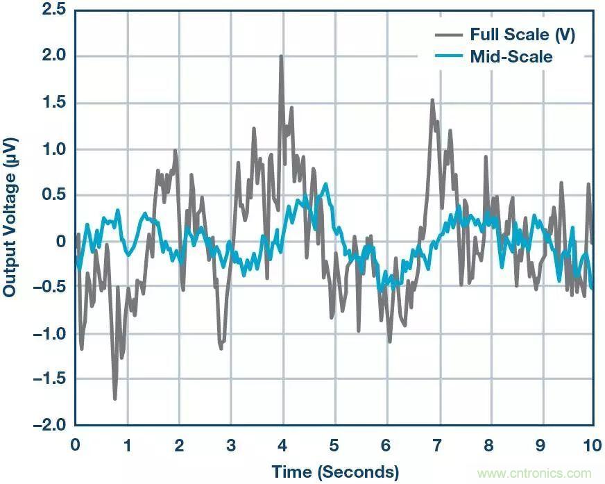 高精度電壓源，精益求精不能停！