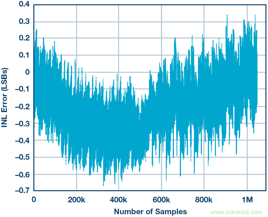 高精度電壓源，精益求精不能停！