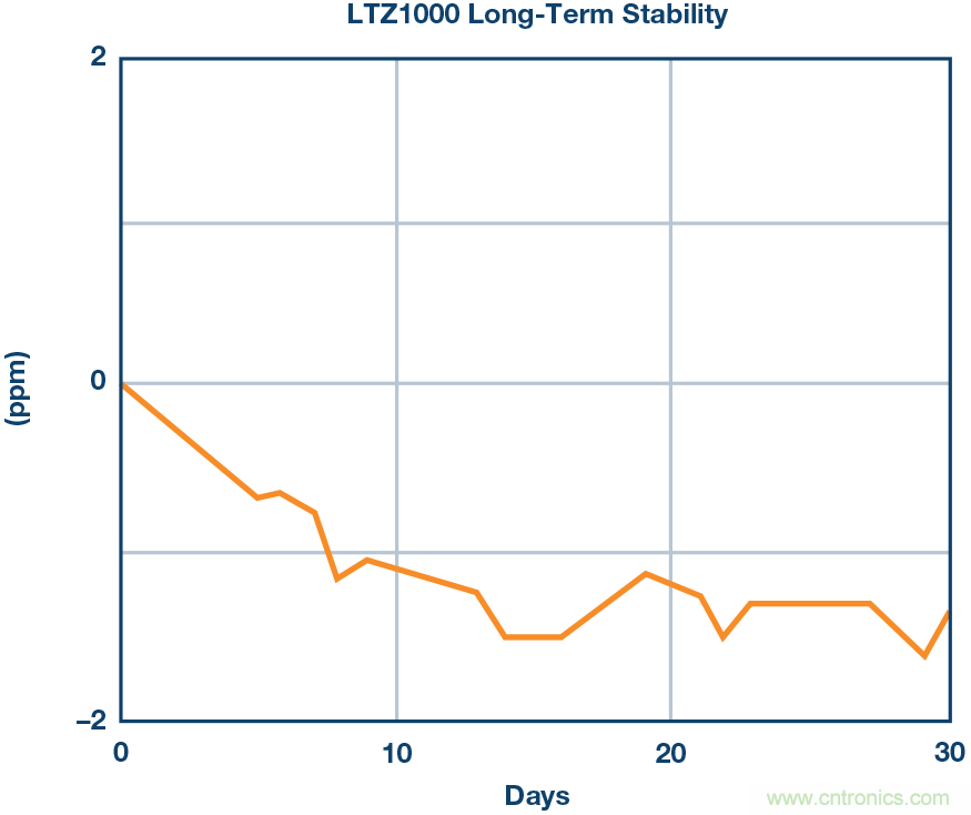 高精度電壓源，精益求精不能停！
