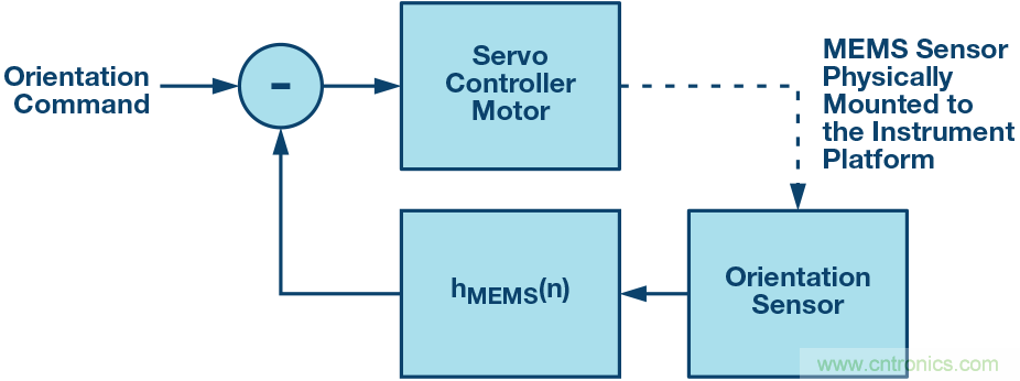 三大維度+關鍵指標，選出最適合你的MEMS加速度計