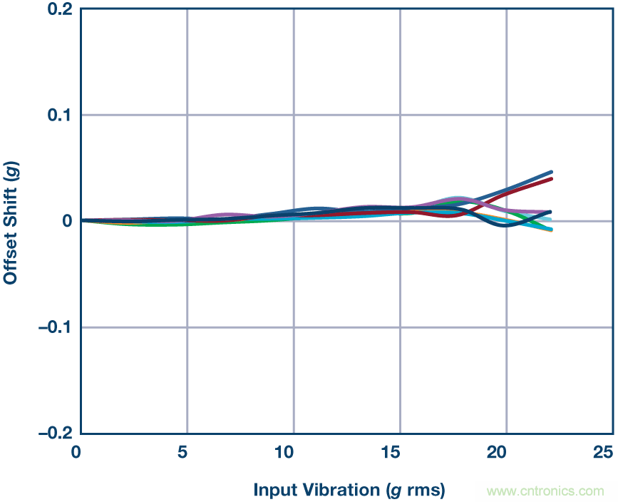 三大維度+關鍵指標，選出最適合你的MEMS加速度計