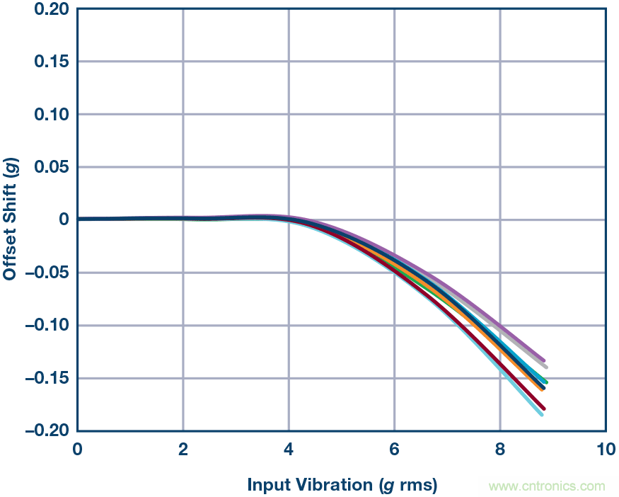 三大維度+關鍵指標，選出最適合你的MEMS加速度計