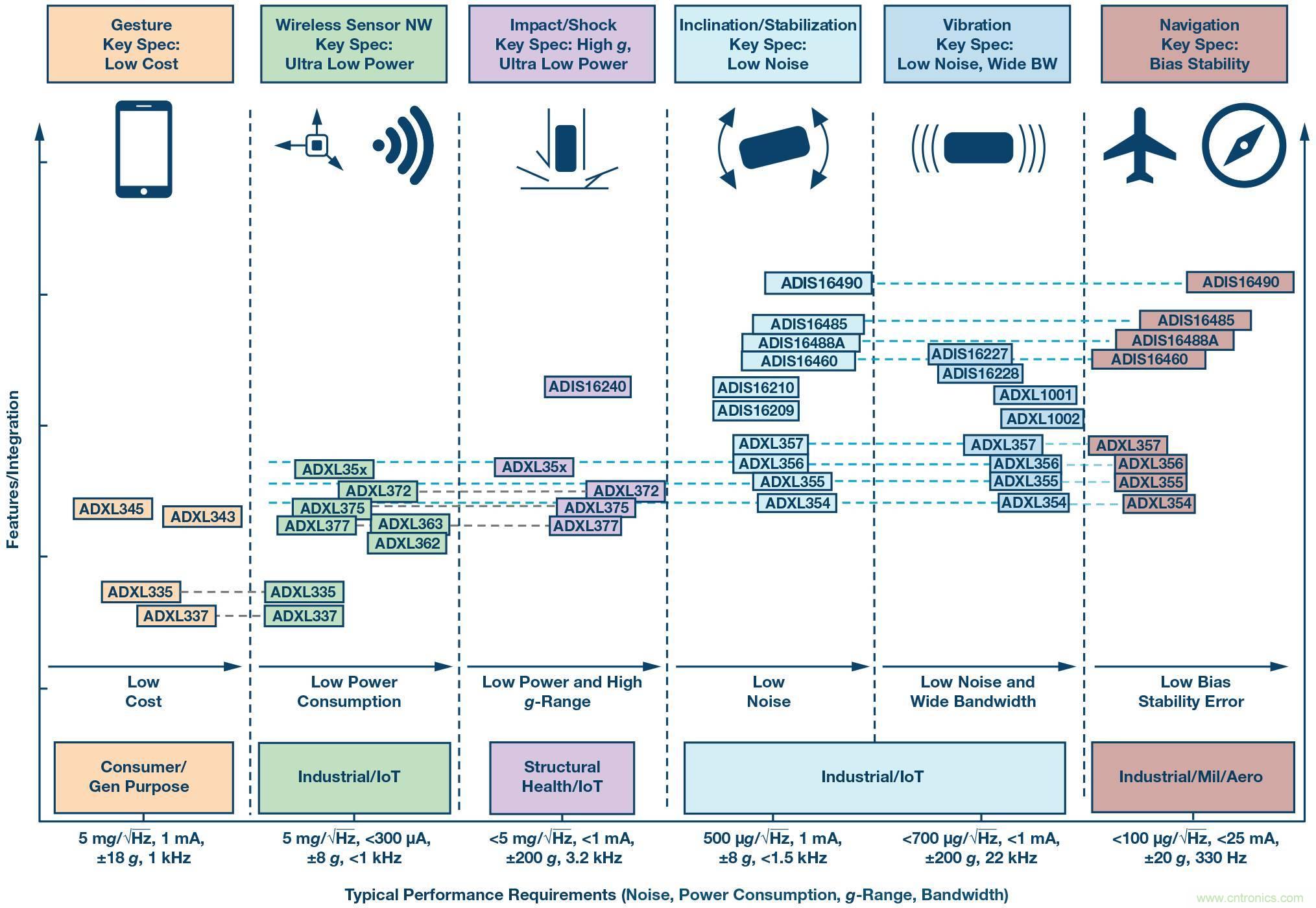 三大維度+關鍵指標，選出最適合你的MEMS加速度計