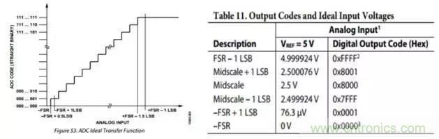 工程師博客丨全能ADC，你應該這樣用（連載 上）