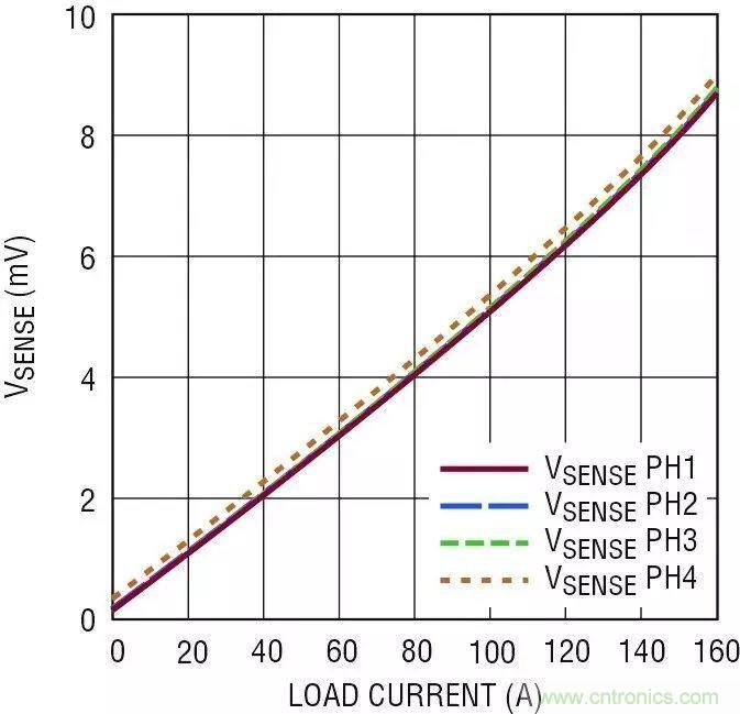 智能IC解決方案，簡化電信和數據通信係統中的電源