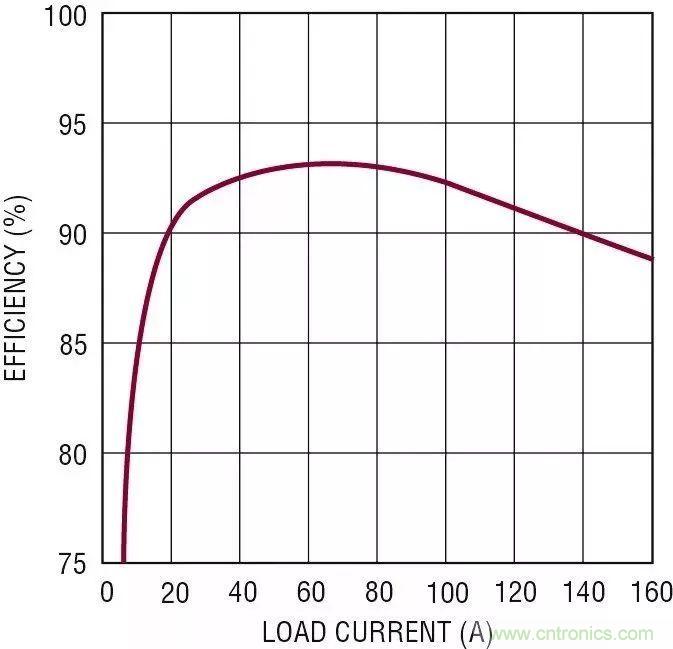 智能IC解決方案，簡化電信和數據通信係統中的電源