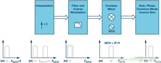 原來，數據轉換器中的DDC和DUC通道是這樣工作的