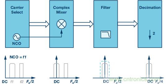 原來，數據轉換器中的DDC和DUC通道是這樣工作的
