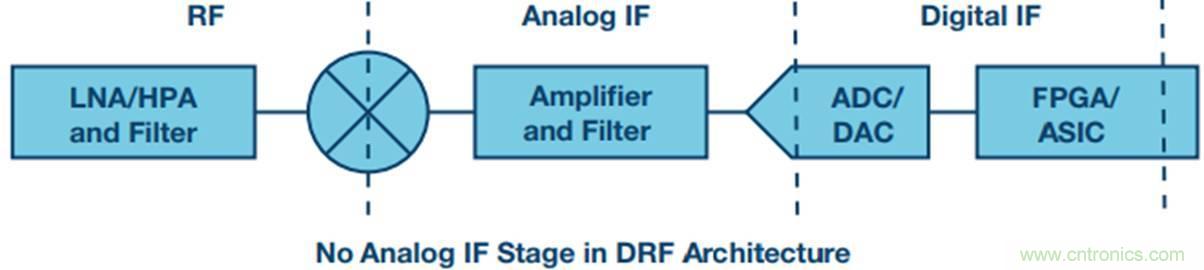 原來，數據轉換器中的DDC和DUC通道是這樣工作的