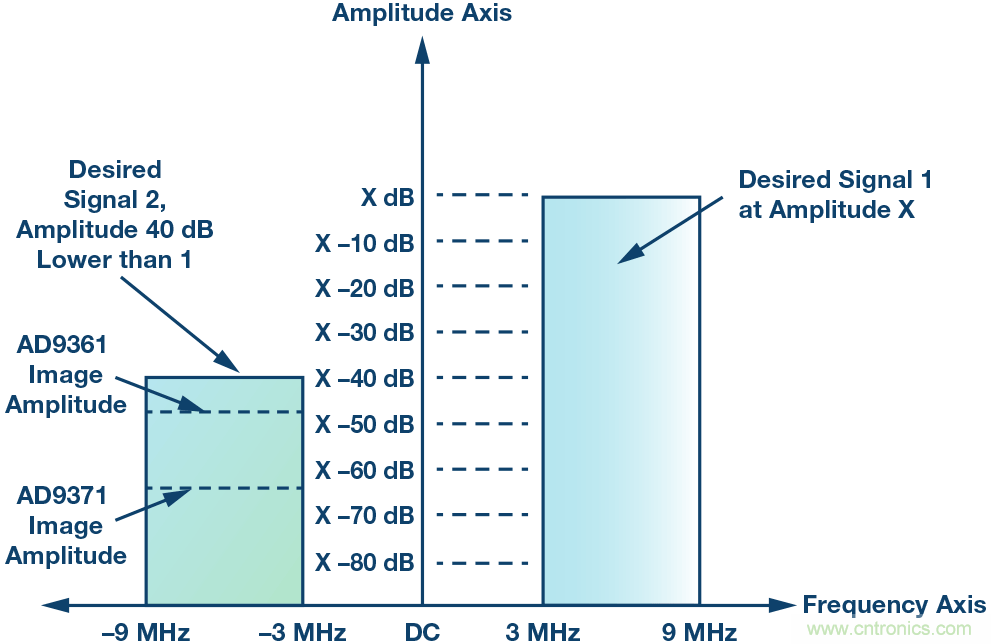 了解鏡像抑製及其對所需信號的影響