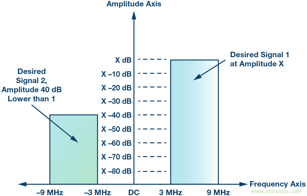 了解鏡像抑製及其對所需信號的影響