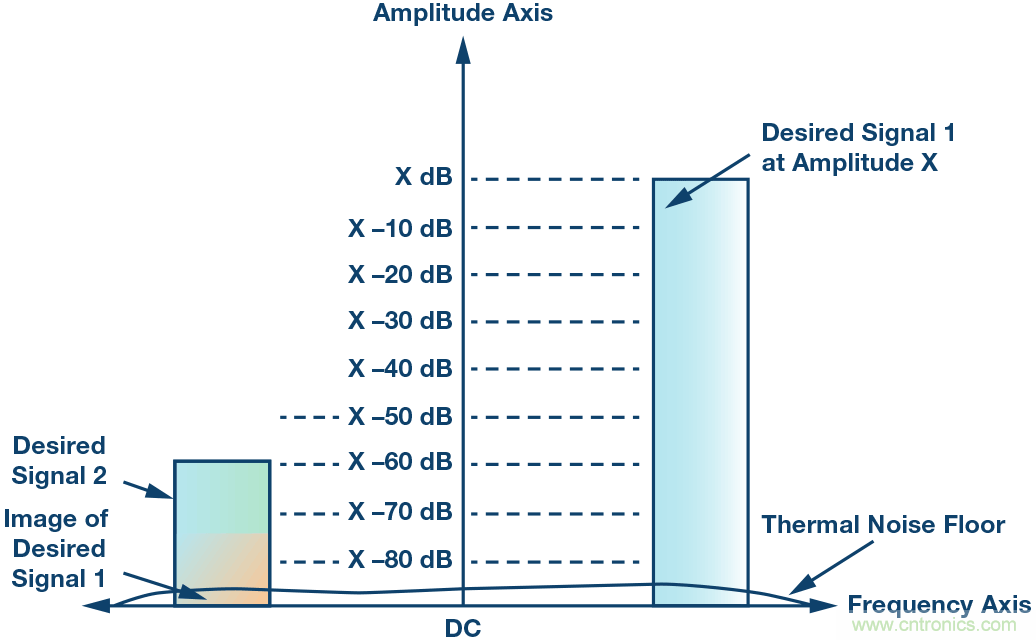 了解鏡像抑製及其對所需信號的影響