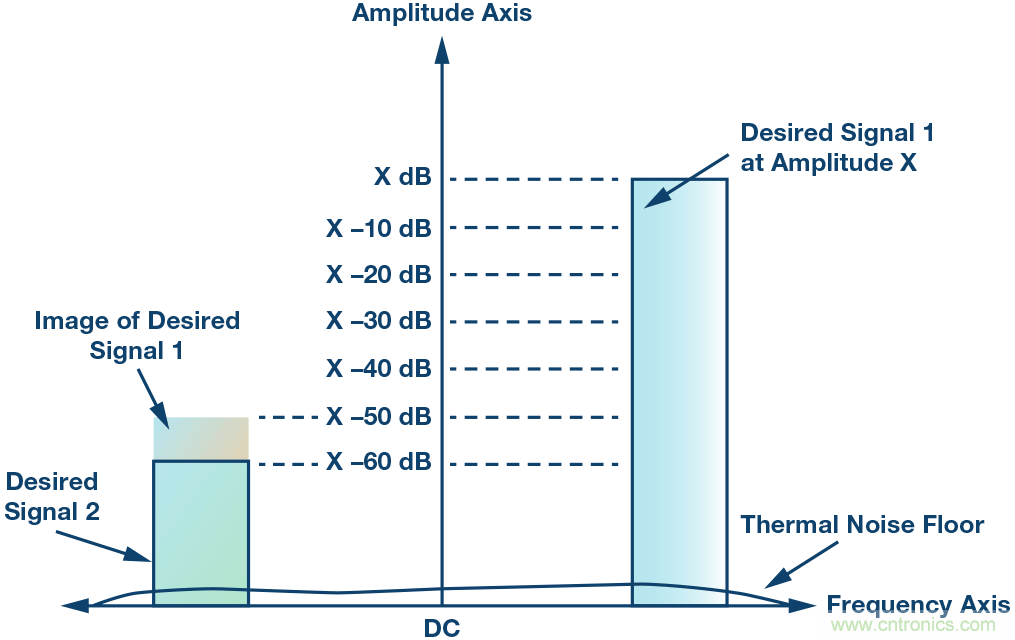 了解鏡像抑製及其對所需信號的影響