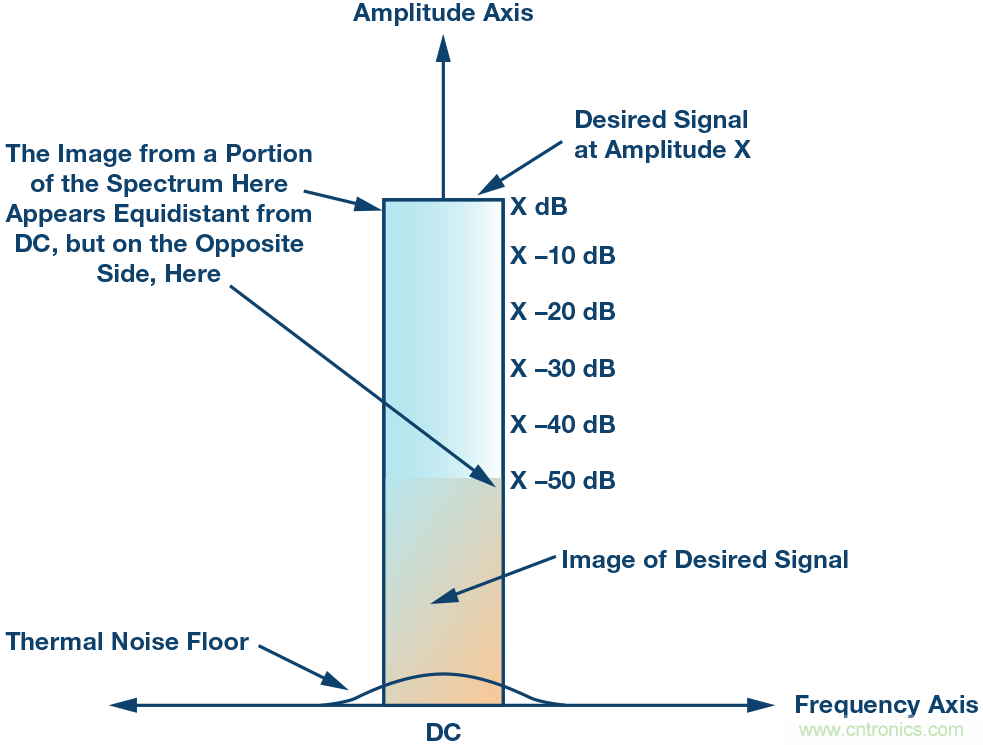 了解鏡像抑製及其對所需信號的影響