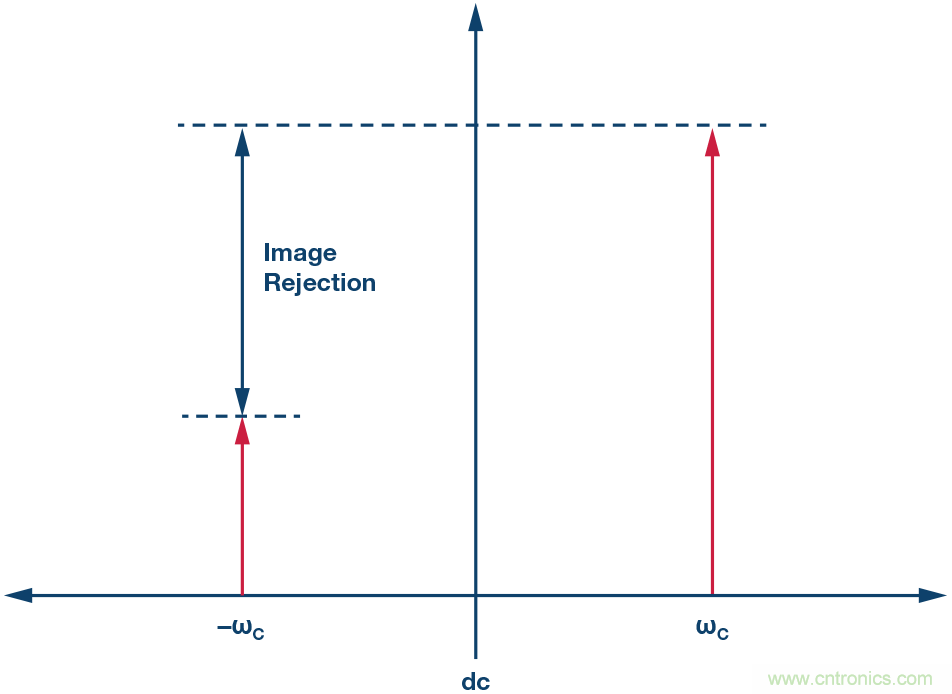 了解鏡像抑製及其對所需信號的影響