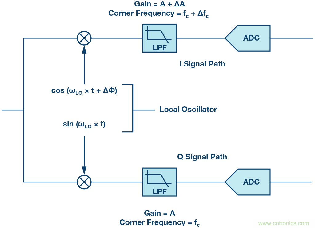 了解鏡像抑製及其對所需信號的影響