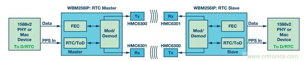 60 GHz雙向數據通信鏈路解決方案，助力蜂窩容量大提升