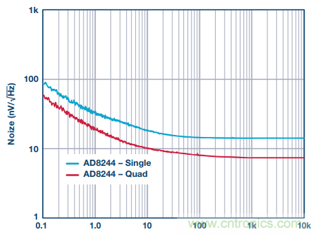 用上這款4通道JFET緩衝放大器，世界瞬間安靜下來