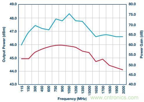 如何在毫米波係統中&ldquo;大顯身手&rdquo;？與ADI一起&ldquo;GaN"吧