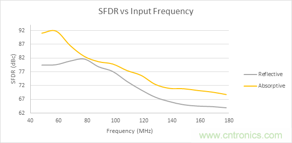 為了提高線性度，濾波器用吸收式還是反射式？