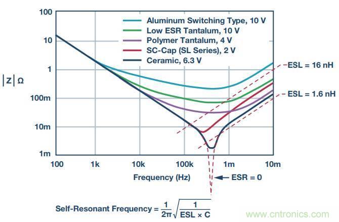 去耦電容，你選對了麼？