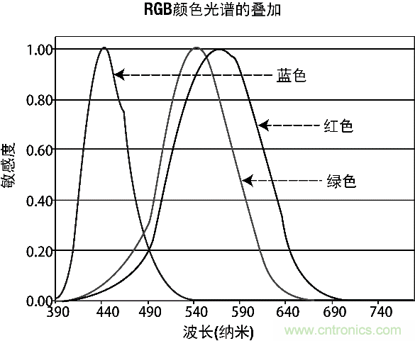 9個方麵帶你認識圖像傳感器