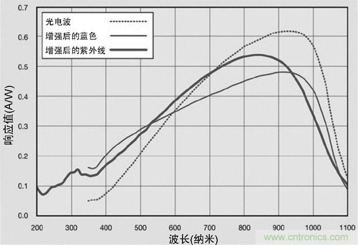 9個方麵帶你認識圖像傳感器