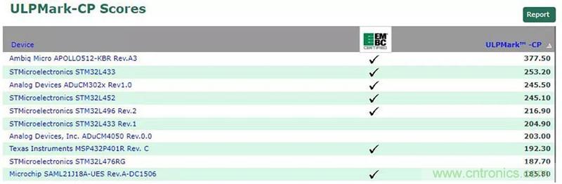 如何為超低功耗係統選擇合適的MCU？攻略在此！