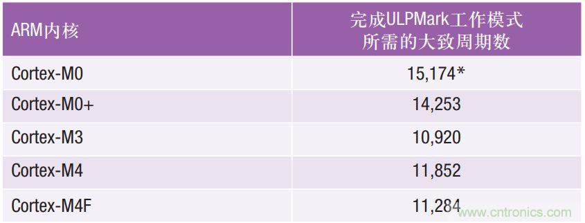 如何為超低功耗係統選擇合適的MCU？攻略在此！