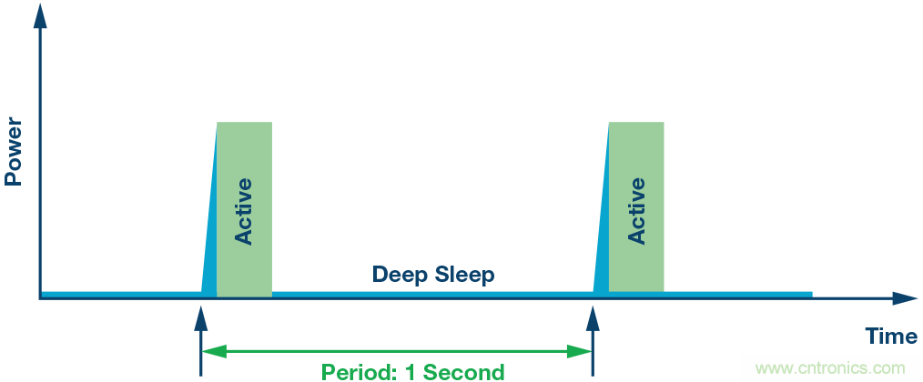 如何為超低功耗係統選擇合適的MCU？攻略在此！