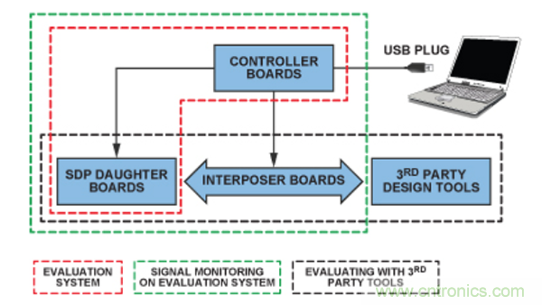 係統演示平台便於快速進行原型製作與評估
