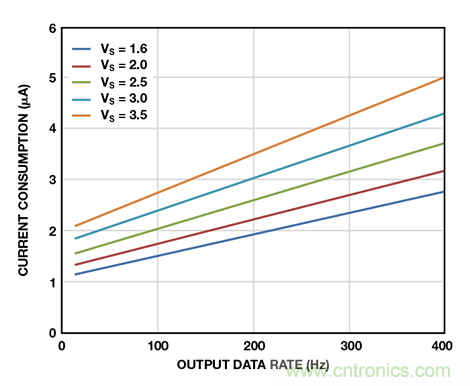 可穿戴電子設備可監控生命體征、活動水平等