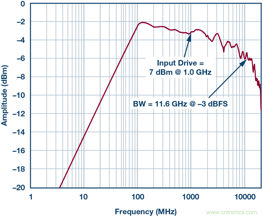如何超出ADC采樣帶寬？妙招在手，輕鬆實現