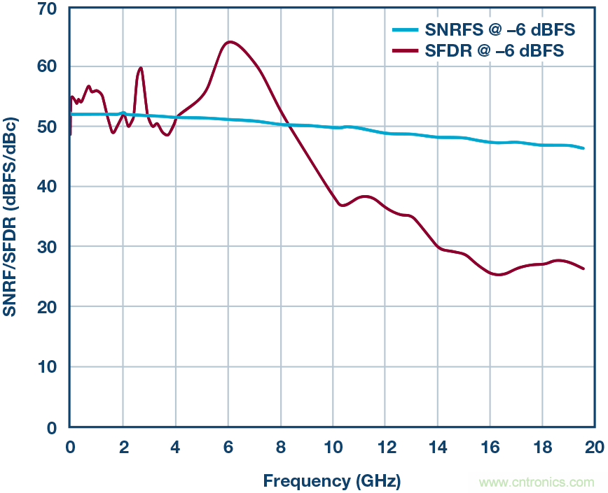 如何超出ADC采樣帶寬？妙招在手，輕鬆實現