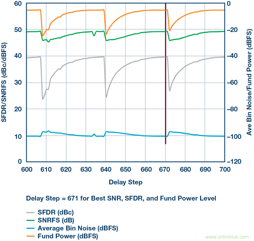 如何超出ADC采樣帶寬？妙招在手，輕鬆實現