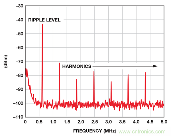 了解開關調節器的輸出，加快電源設計