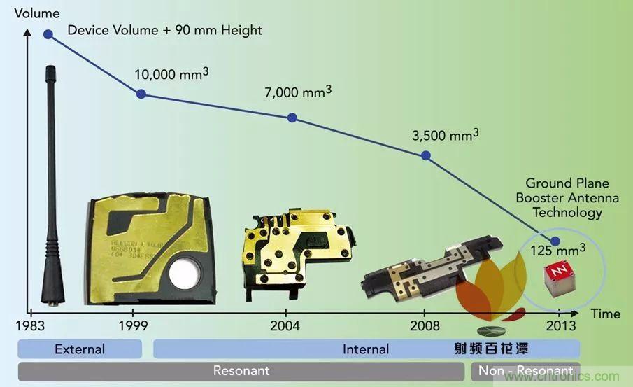 無天線技術離我們有多遠？