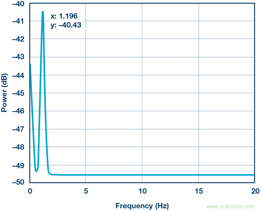 基於MUSIC的算法利用腕上PPG信號提供按需心率估算