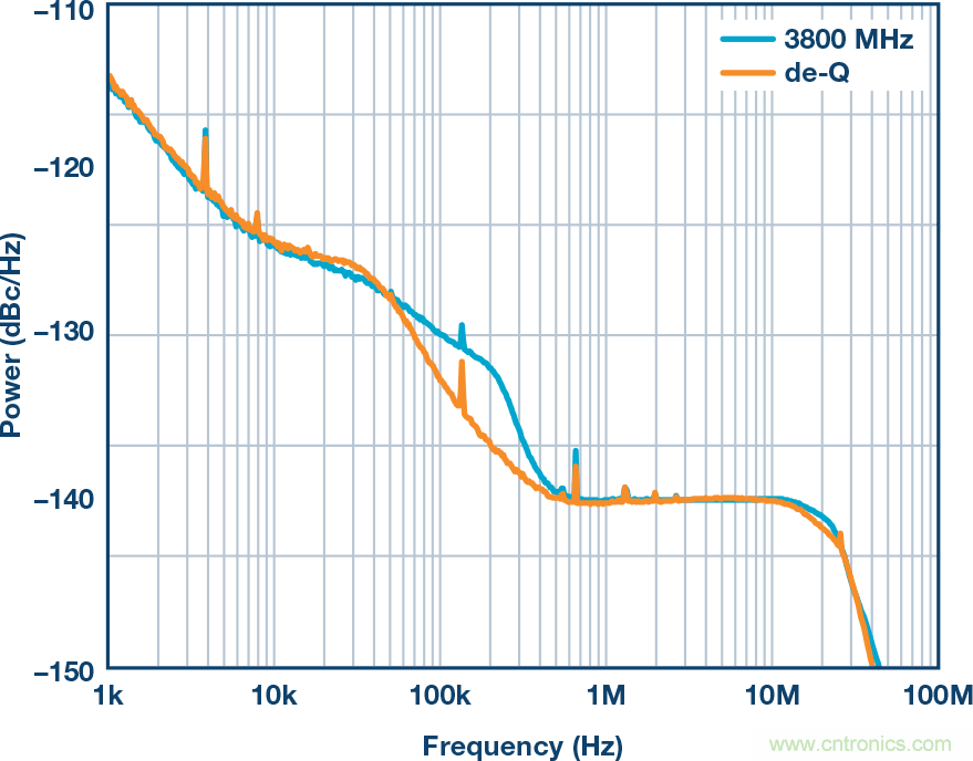 電源噪聲和時鍾抖動對高速DAC相位噪聲的影響的分析及管理