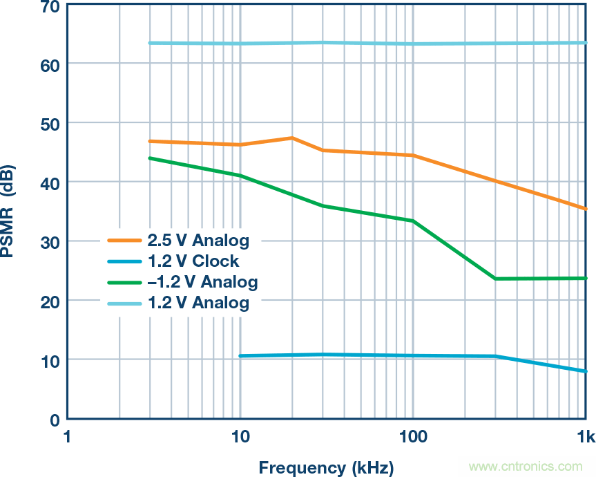 電源噪聲和時鍾抖動對高速DAC相位噪聲的影響的分析及管理
