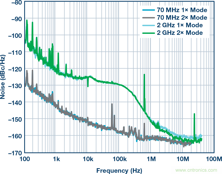 電源噪聲和時鍾抖動對高速DAC相位噪聲的影響的分析及管理